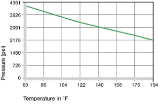 Maximum recommended surface pressure dependent on the temperature