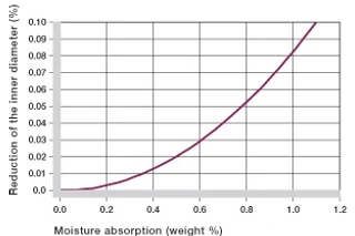 Influence of moisture absorption of iglide® R plastic bushings