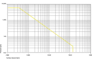 Plastic Bushings Permitted p x v values
