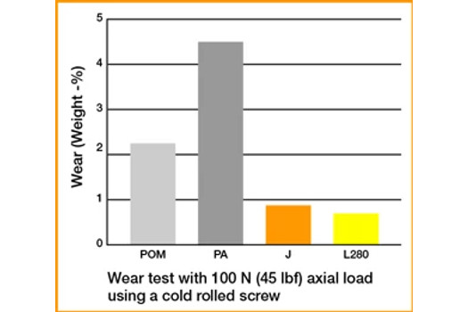 Wear test with 100 newton axial load using a cold rolled screw
