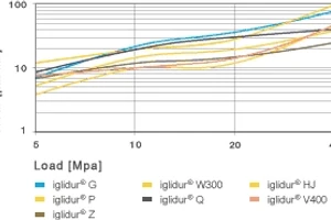 Figure 1.7: Wear of iglide® bushings at medium and high loads