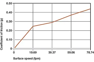 Coefficients of friction of TX1