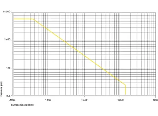 Plastic Bushings Permitted p x v values