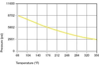 Temperature