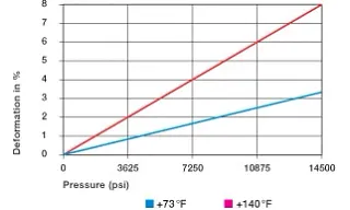 Deformation under load and temperatures