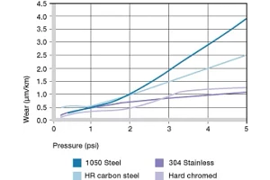 wear vs pressure graph for iglide J