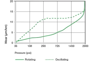 Wear with different shaft materials in rotational applications