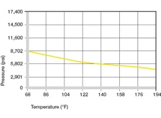 surface pressure for plastic bushings