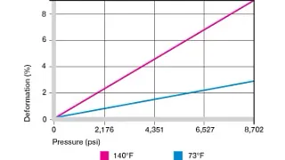 Deformation under load and temperatures 