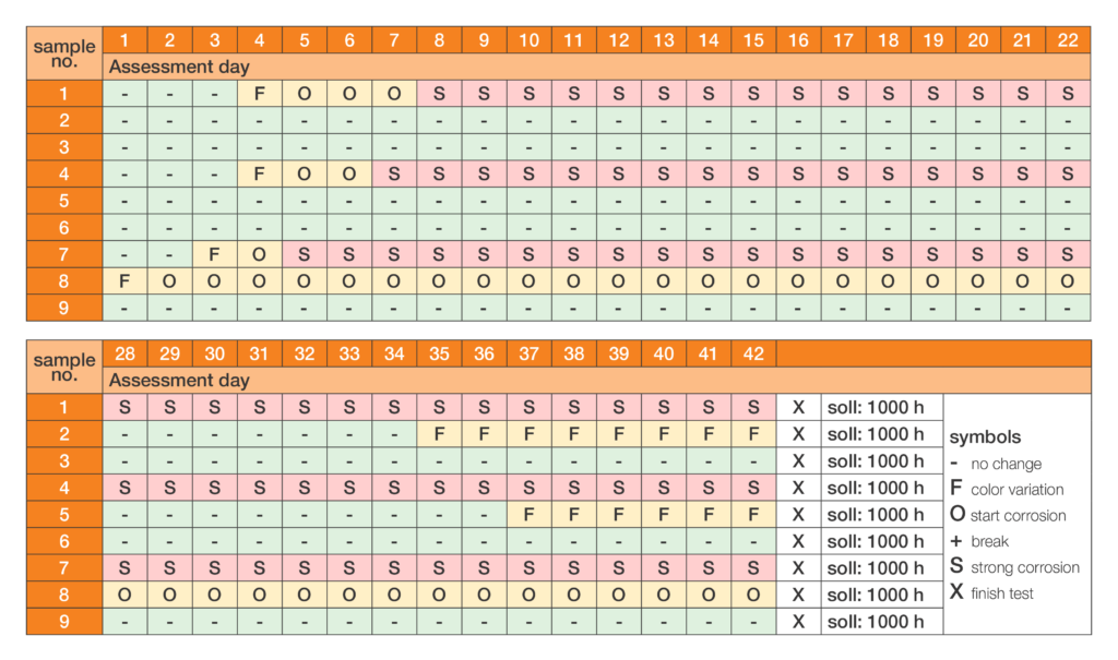 salt spray exposure test data