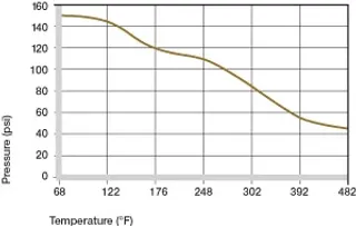 Maximum recommended surface pressure dependent on the temperature 