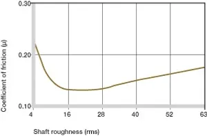 Coefficients of friction dependent on the shaft surface