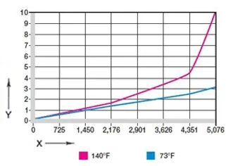 Deformation under load and temperatures