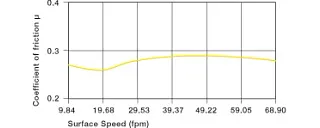 coefficients of friction