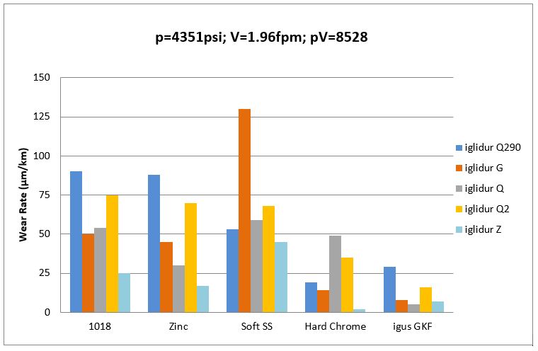 Bar graph showing the wear rat of various iglide materials when paired with different shaft surfaces
