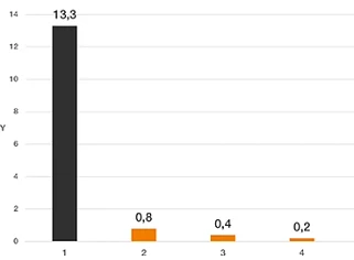 Wear test linear graph