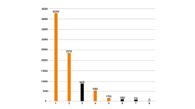 3D printed gear in service life testing