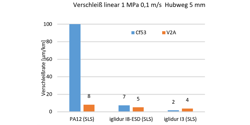 test results from the igus® laboratory, iglide® I8-ESD in the linear wear test.