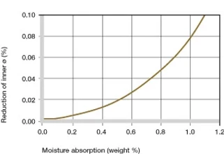iglidur Z moisture absorption