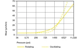 pivoting bushing application