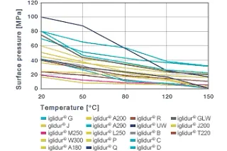 Permissible static surface pressure versus temperature