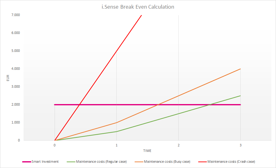 Graph demonstrating costs of various types of maintenance vs installing a condition monitoring system