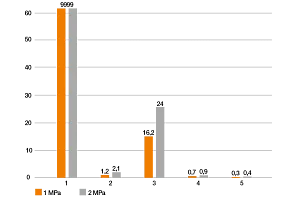 Wear test for 3D printed materials under water