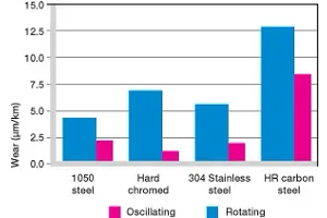 Wear in pivoting and rotating applications at constant load with various shaft materials