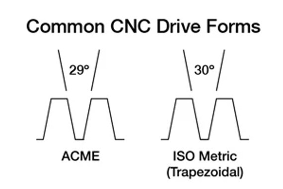 Comparison between the thread angle of ACME and trapezoidal lead screws