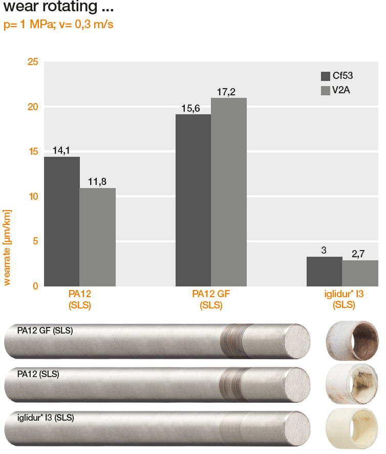 Rotating wear test. iglide® (also referred to as "iglidur" by our headquarters in Cologne, Germany) vs. common 3D printing plastics.