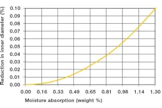 moisture absorption of bushings