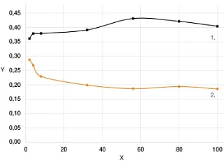 Friction test rotating graph