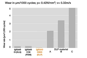 wear chart for iglide i3000 DLP resin