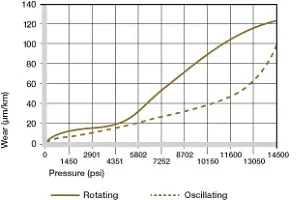 Wear for oscillating and rotating applications