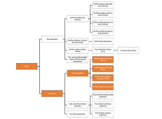 Classification of PFAS