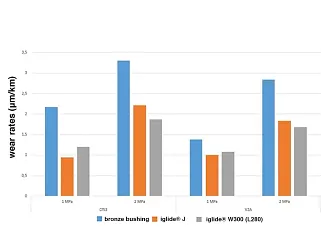 iglide® replaces metal composite bearings