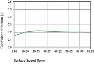 Coefficients of friction on the surface speed