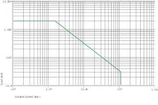 Plastic Bushings Permitted p x v values