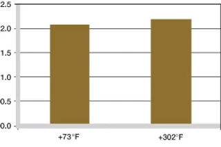 iglide Z wear depending by temperature