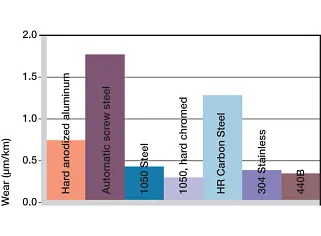 Fig. 06: Wear, rotating application with various