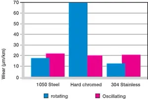 beushing wear pivoting application