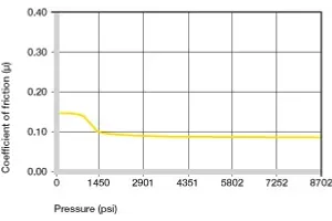 Coefficients of friction dependent on the load