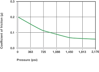  Figure 05: Coefficients of friction dependent on the load, v = 1.96 ft/min