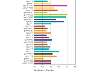 iglide bushing coefficient of friction 