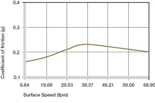 Coefficients of friction dependent on the surface speed