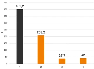 Wear test swivelling graph