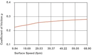 bushing surface speed