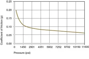 Coefficients of friction dependent on the load