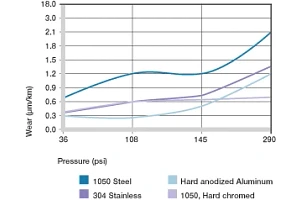Wear with different shaft materials, oscillating and rotating movement p = 290 psi