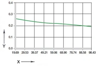 Coefficients of friction dependent on the surface speed